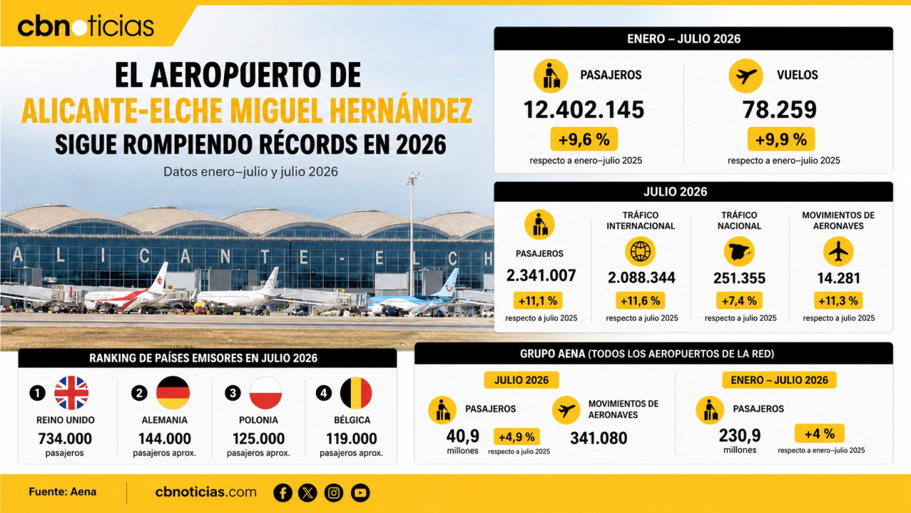 Datos Aeropuerto Alicante - Elche Julio 2026